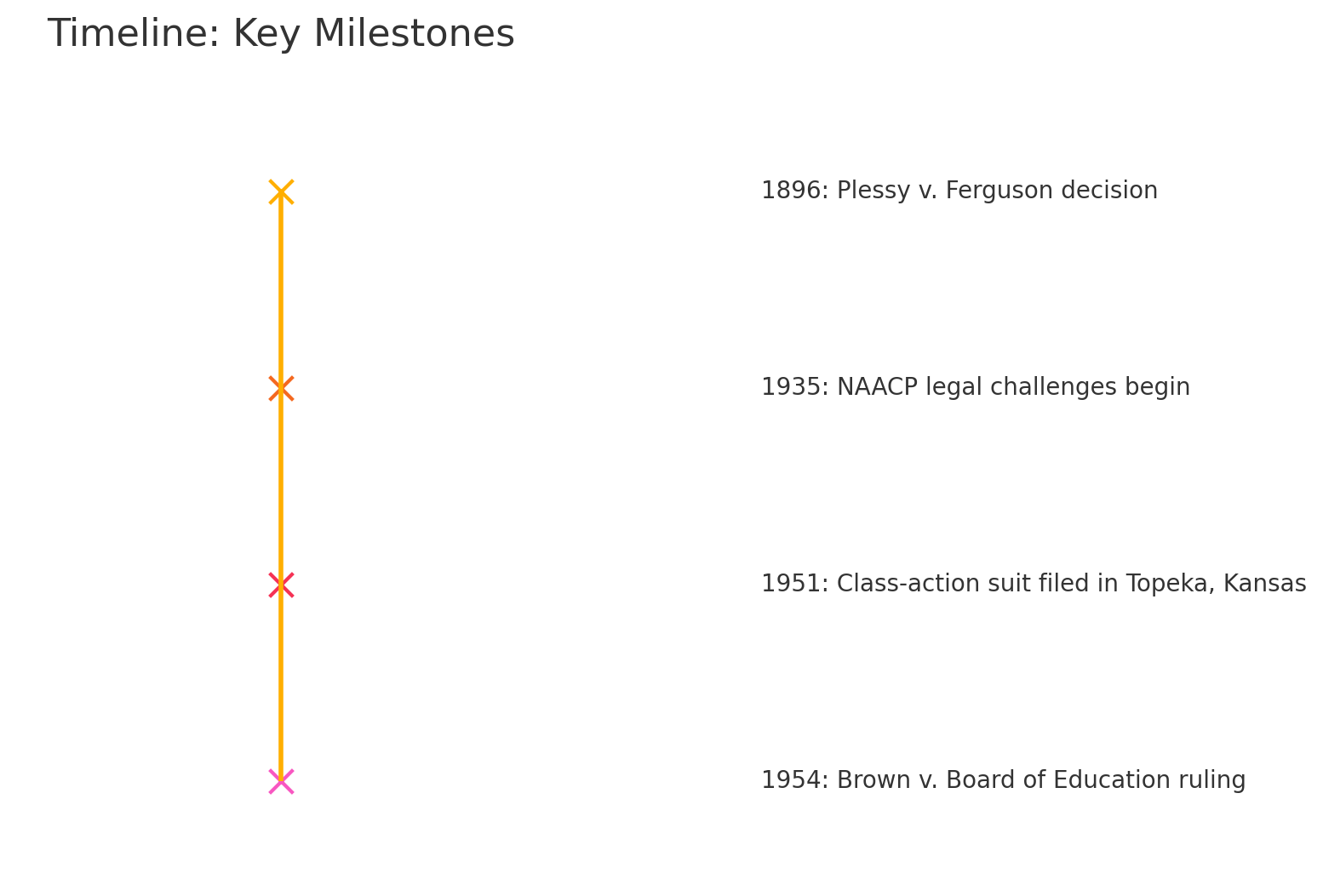 Which of These Statements Was Implied by the Decision in Brown v. Board of Education?- timeline