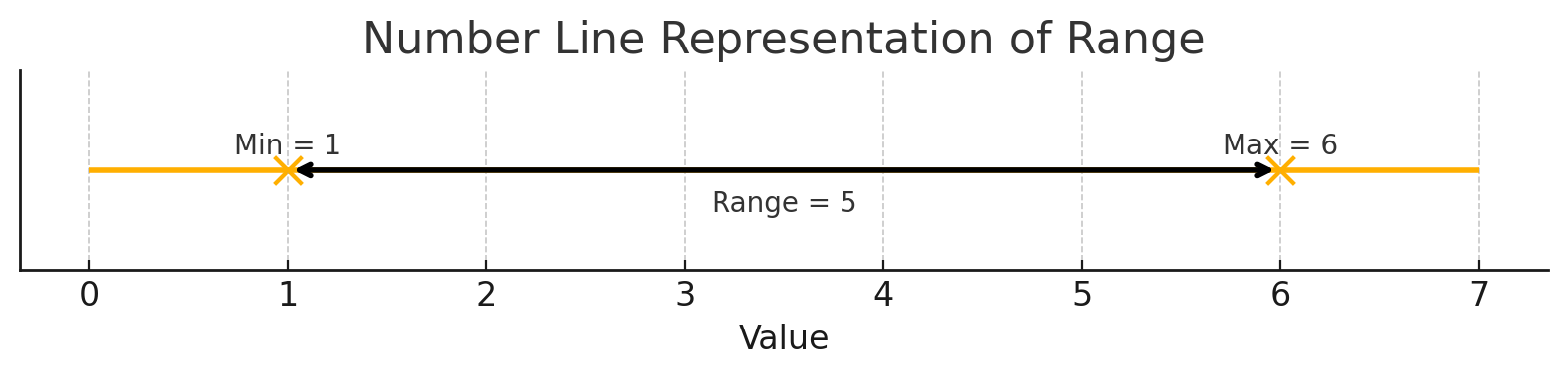 Number Line Representation Of Range