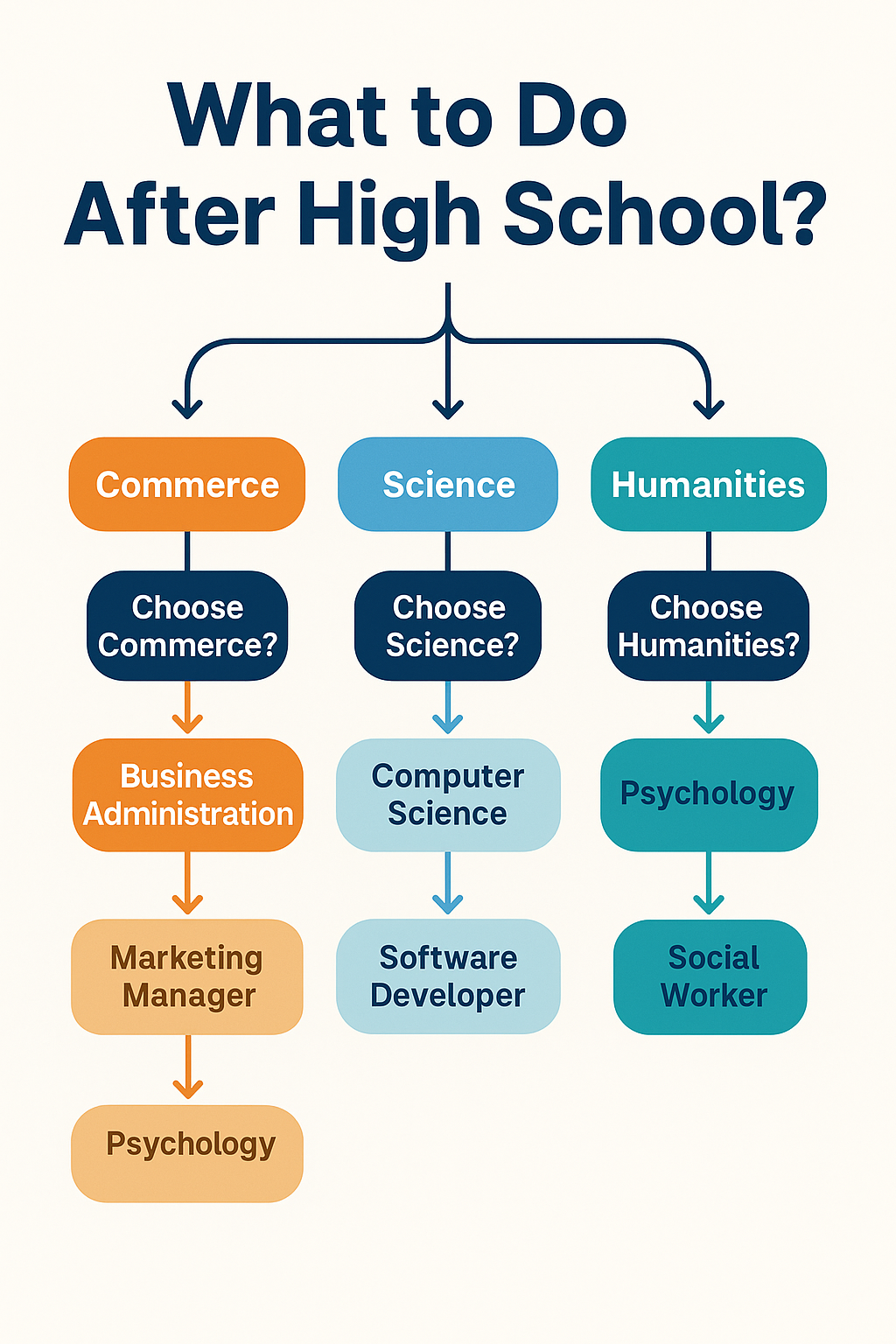 What to Do After High School?