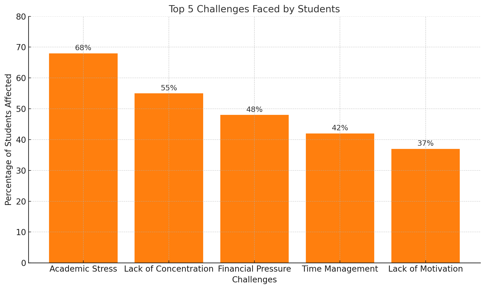 Bar chart showing top 5 challenges faced by students with % respondents affected.