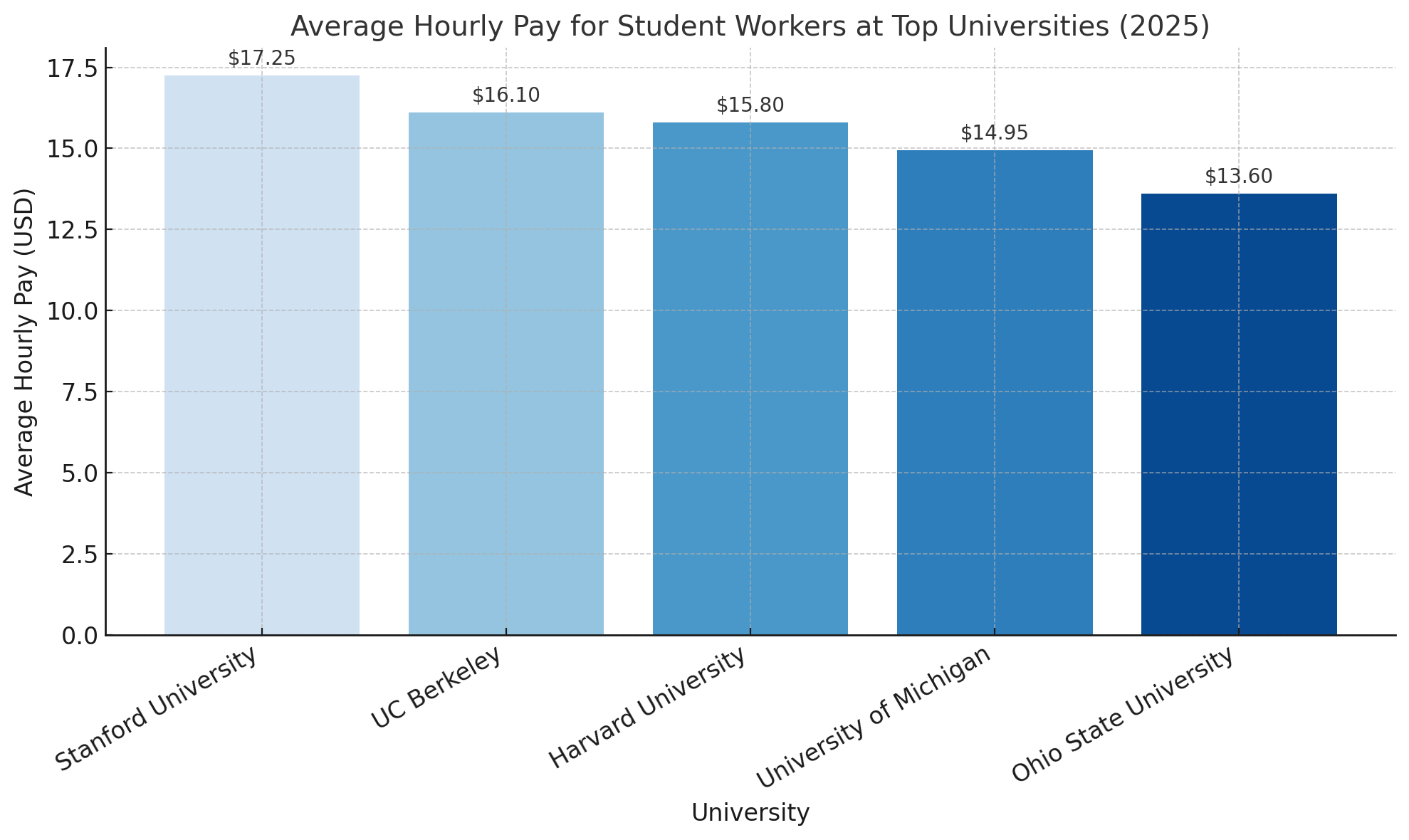 average hourly pay at 5 universities