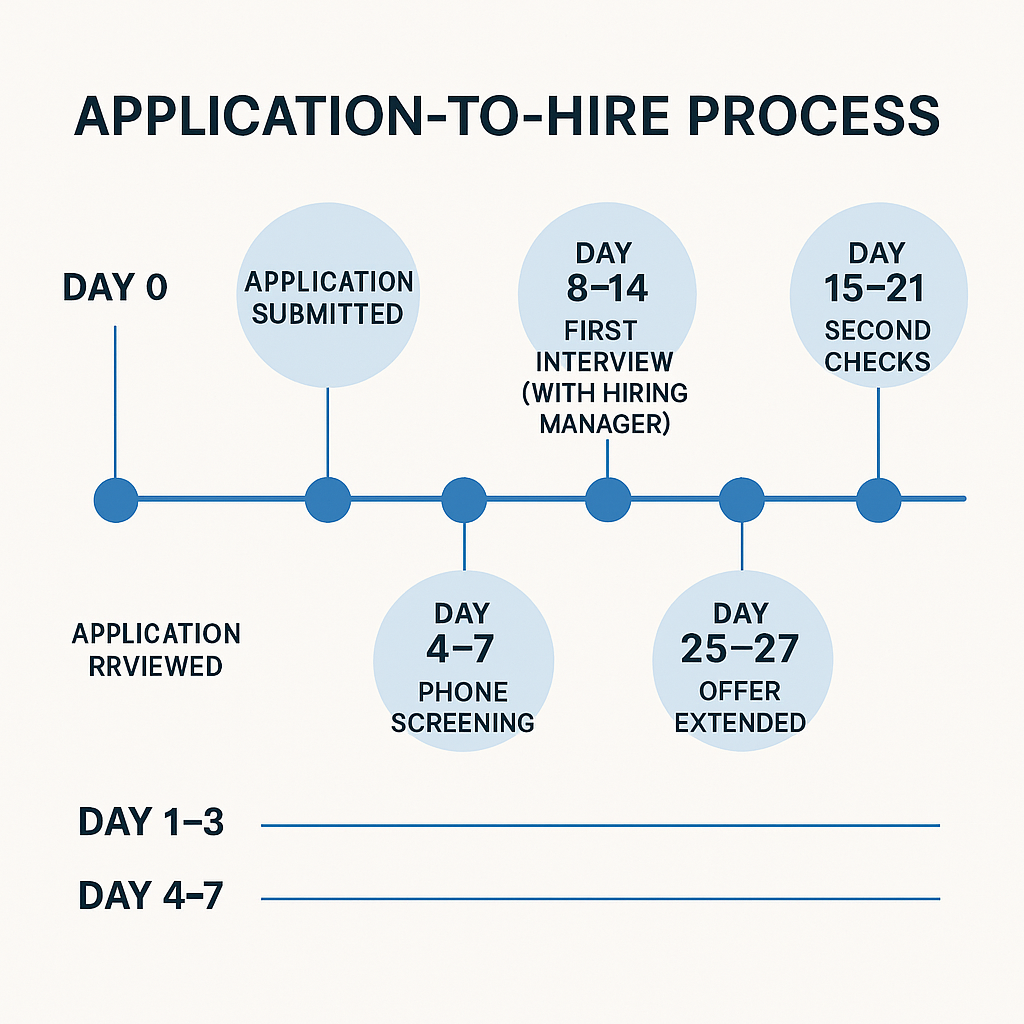 Timeline graphic showing application-to-hire process