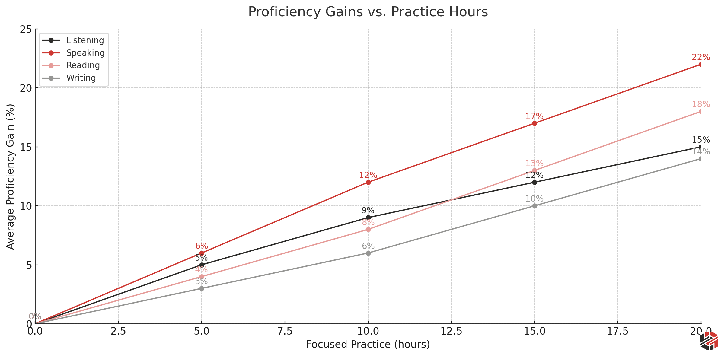 Proficiency Gains Vs. Practice hours