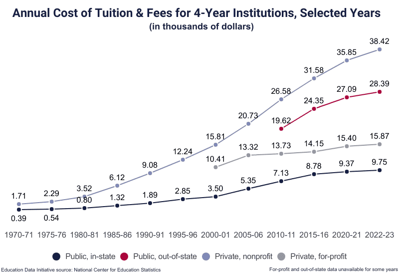 Average Cost of College