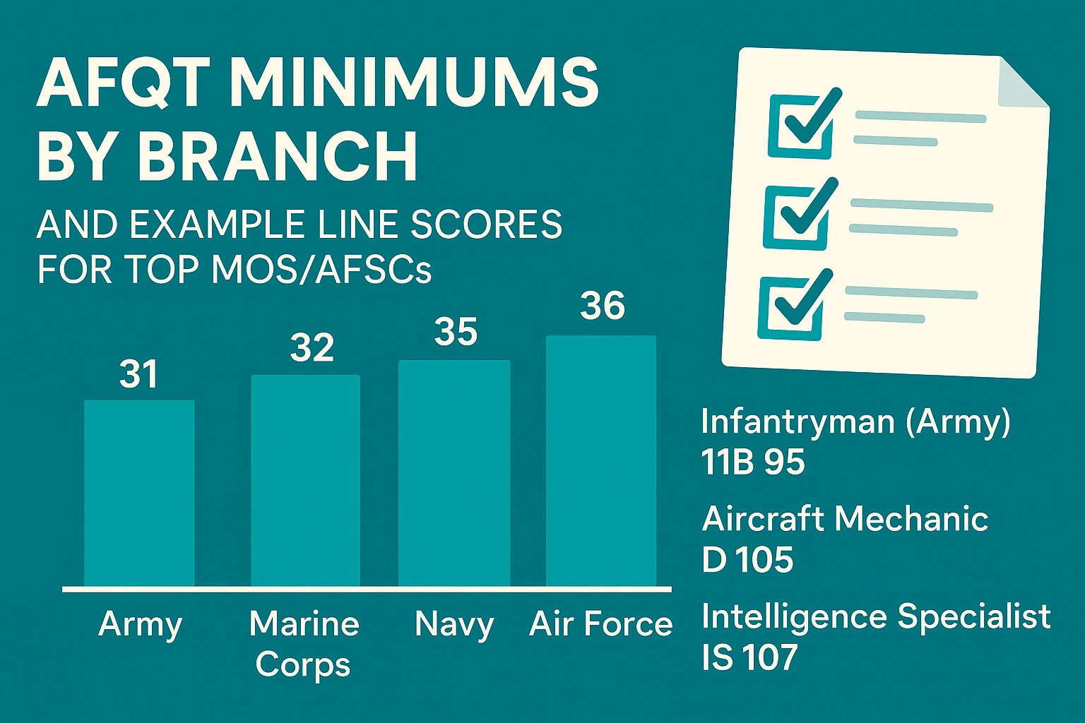 Bar chart showing AFQT minimums by branch and example line scores for top MOS/AFSCs.