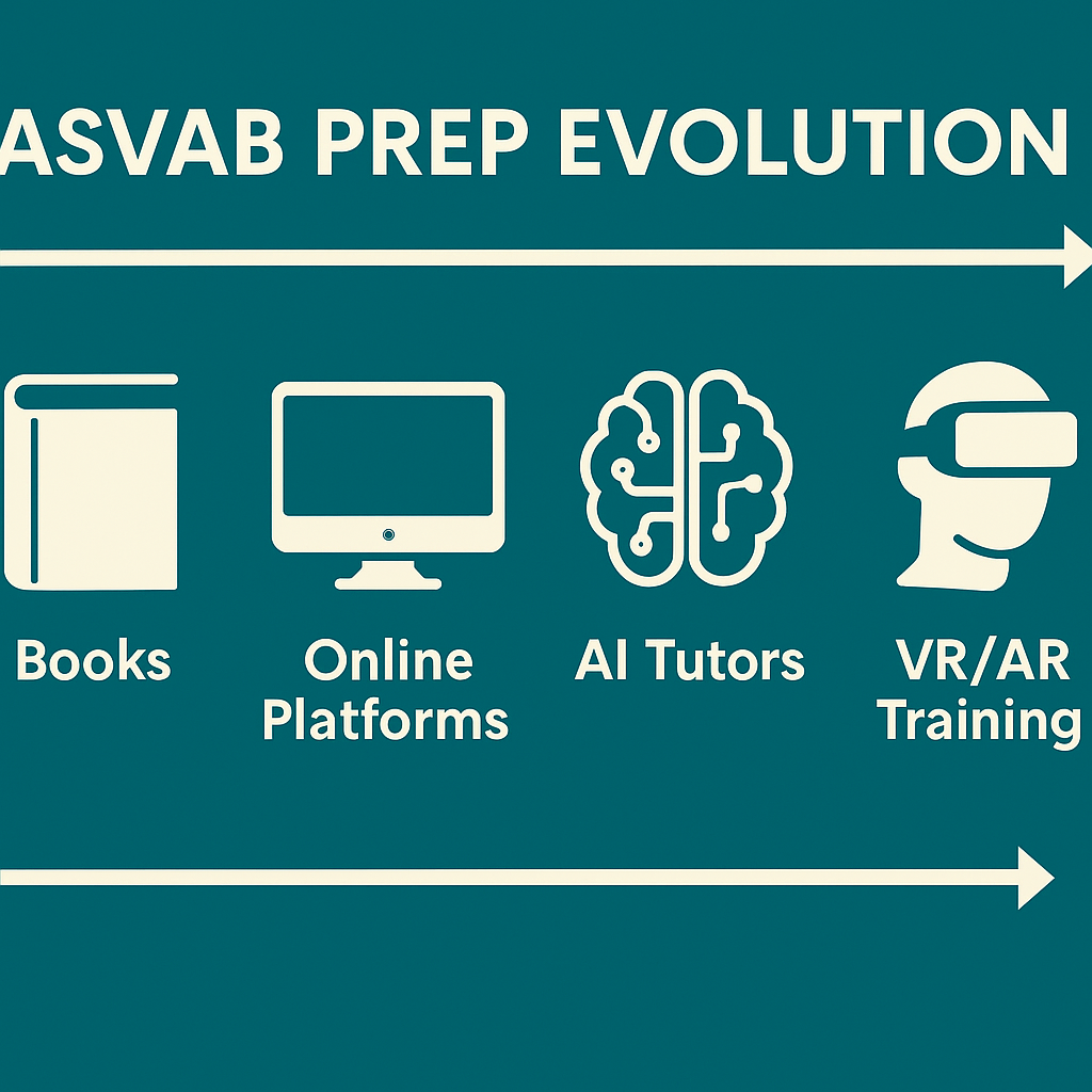 ASVAB Prep Evolution: Books → Online Platforms → AI Tutors → VR/AR Training